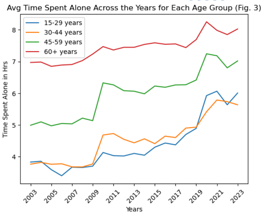 A chart that shows trend in loneliness